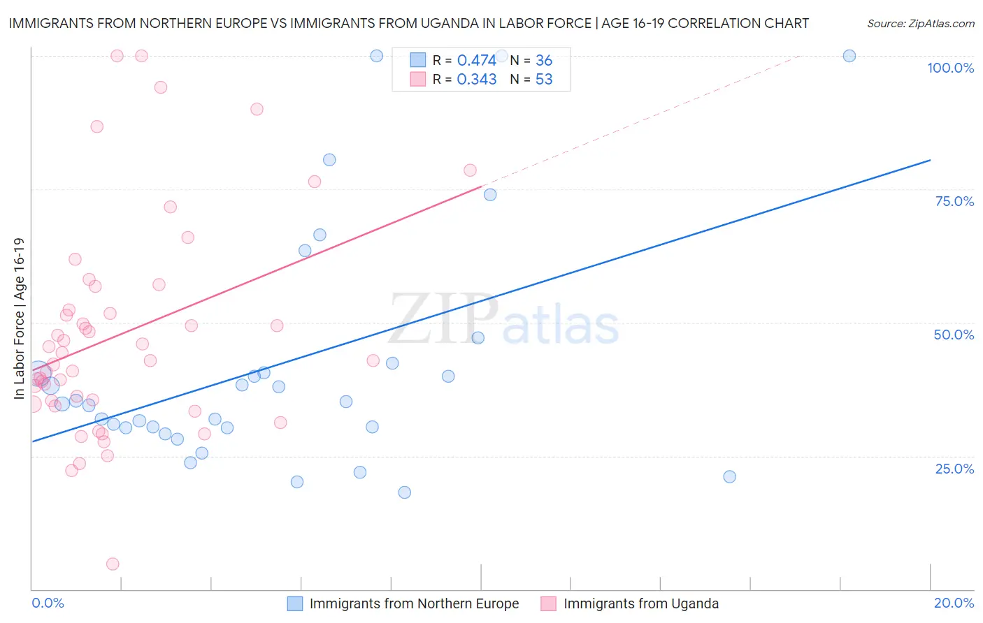 Immigrants from Northern Europe vs Immigrants from Uganda In Labor Force | Age 16-19