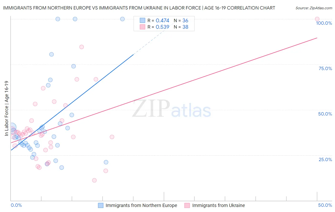 Immigrants from Northern Europe vs Immigrants from Ukraine In Labor Force | Age 16-19