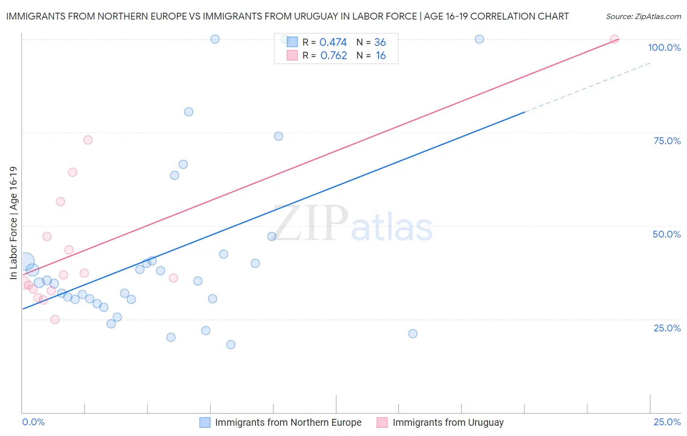 Immigrants from Northern Europe vs Immigrants from Uruguay In Labor Force | Age 16-19