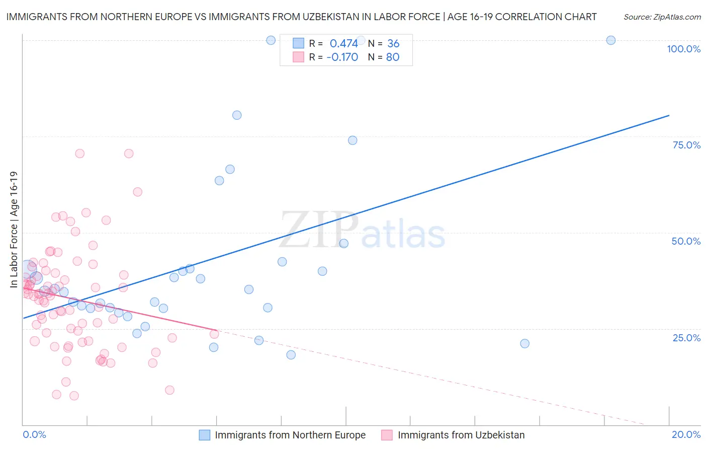 Immigrants from Northern Europe vs Immigrants from Uzbekistan In Labor Force | Age 16-19