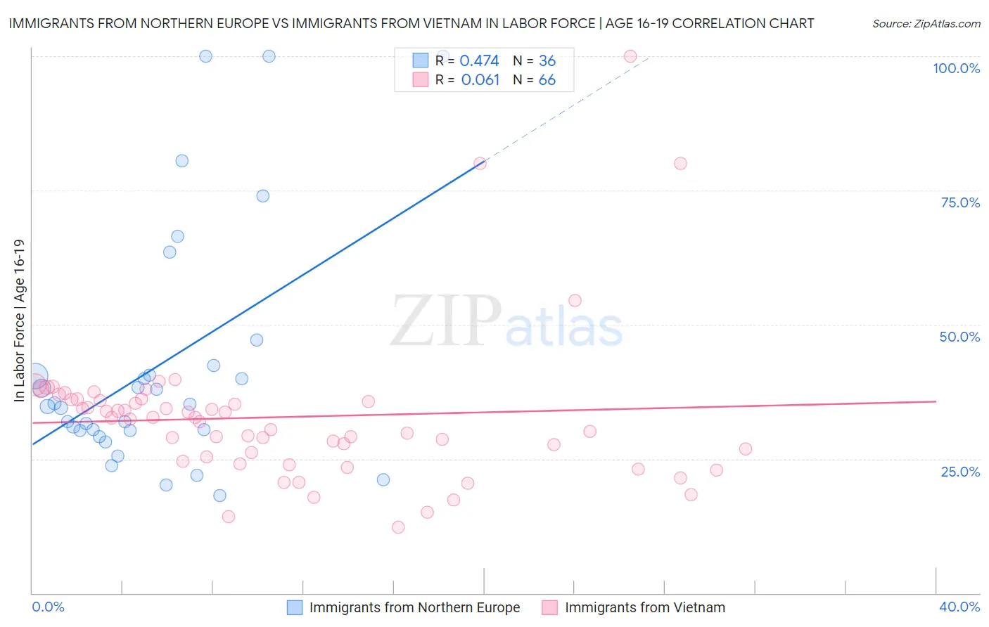 Immigrants from Northern Europe vs Immigrants from Vietnam In Labor Force | Age 16-19