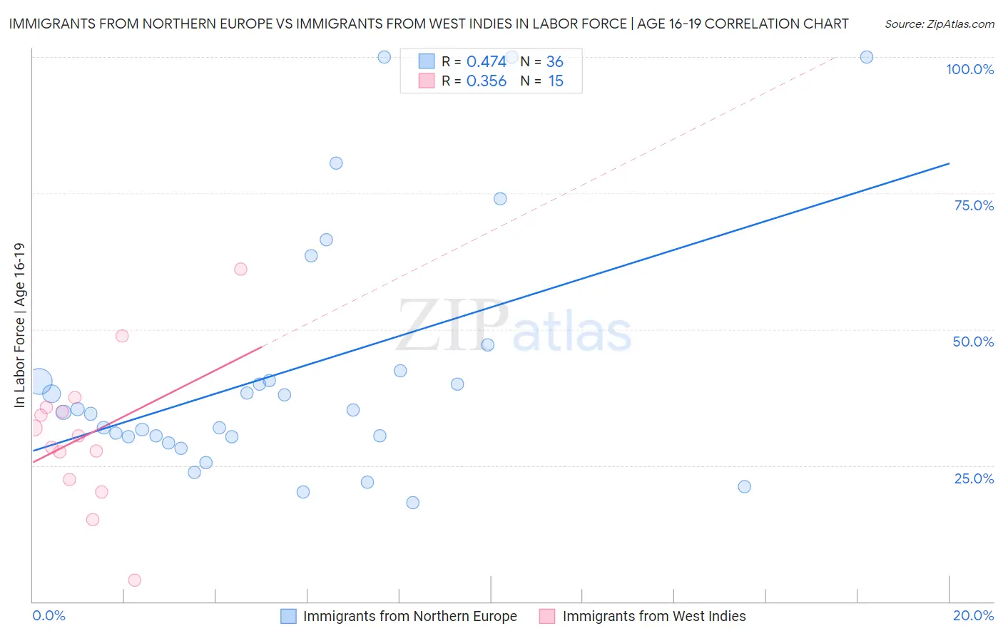 Immigrants from Northern Europe vs Immigrants from West Indies In Labor Force | Age 16-19