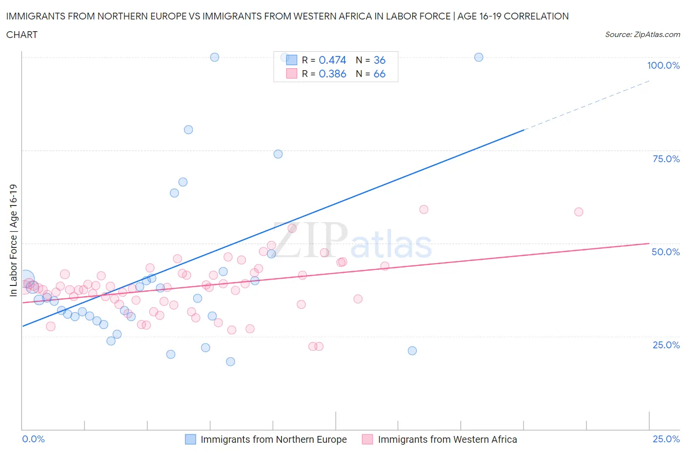 Immigrants from Northern Europe vs Immigrants from Western Africa In Labor Force | Age 16-19