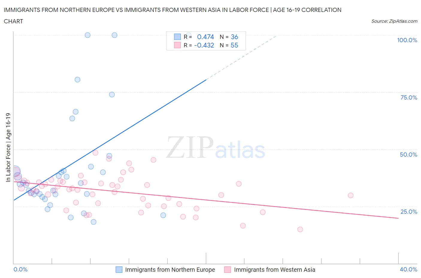 Immigrants from Northern Europe vs Immigrants from Western Asia In Labor Force | Age 16-19