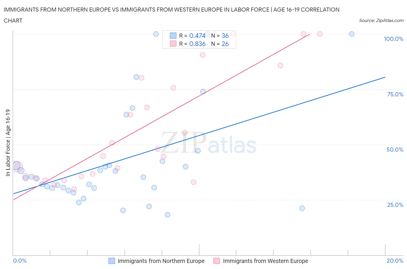 Immigrants from Northern Europe vs Immigrants from Western Europe In Labor Force | Age 16-19