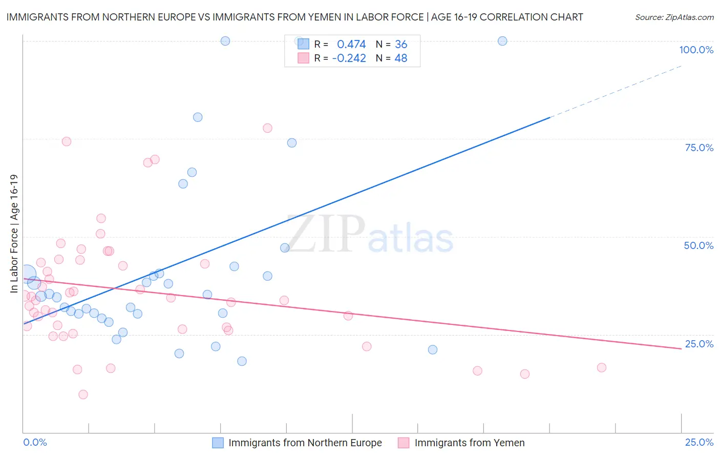 Immigrants from Northern Europe vs Immigrants from Yemen In Labor Force | Age 16-19