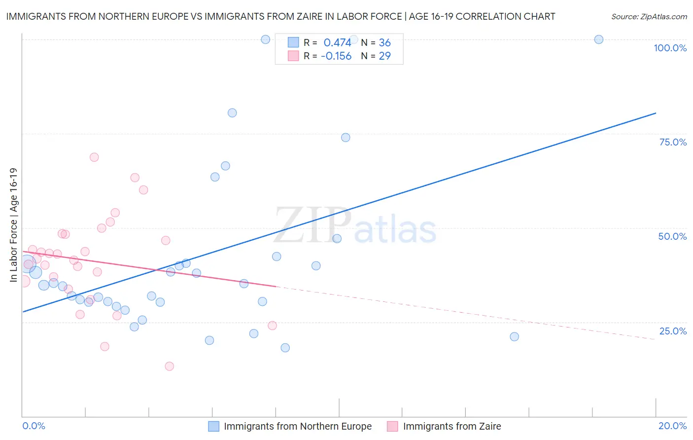 Immigrants from Northern Europe vs Immigrants from Zaire In Labor Force | Age 16-19