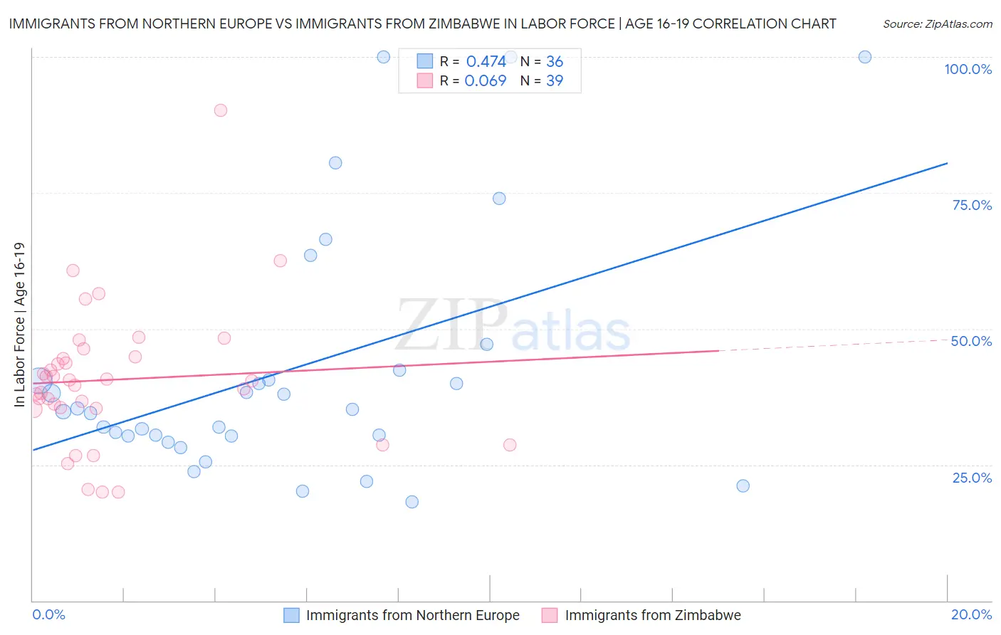 Immigrants from Northern Europe vs Immigrants from Zimbabwe In Labor Force | Age 16-19
