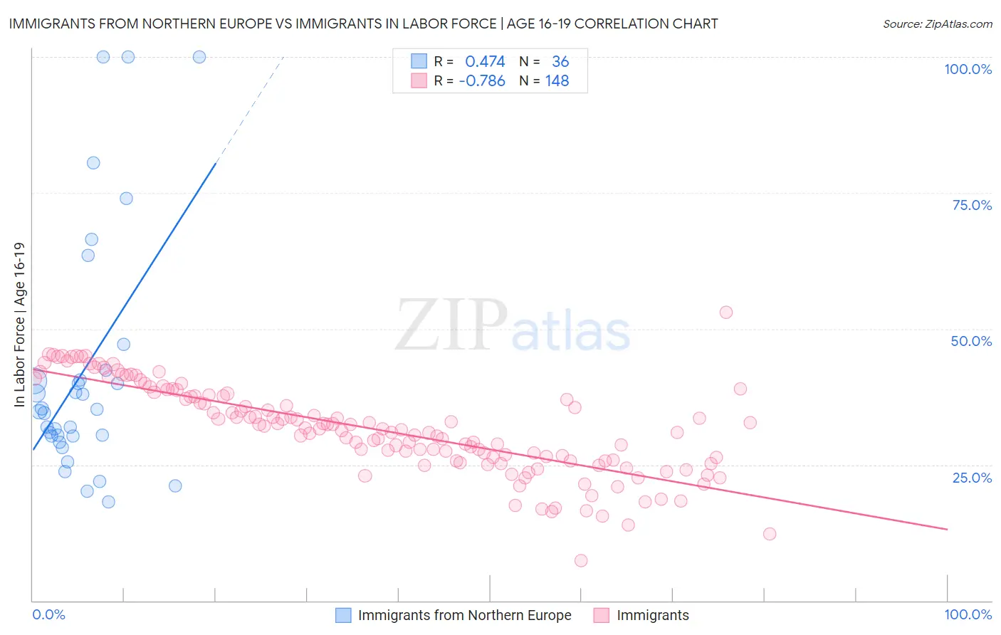 Immigrants from Northern Europe vs Immigrants In Labor Force | Age 16-19