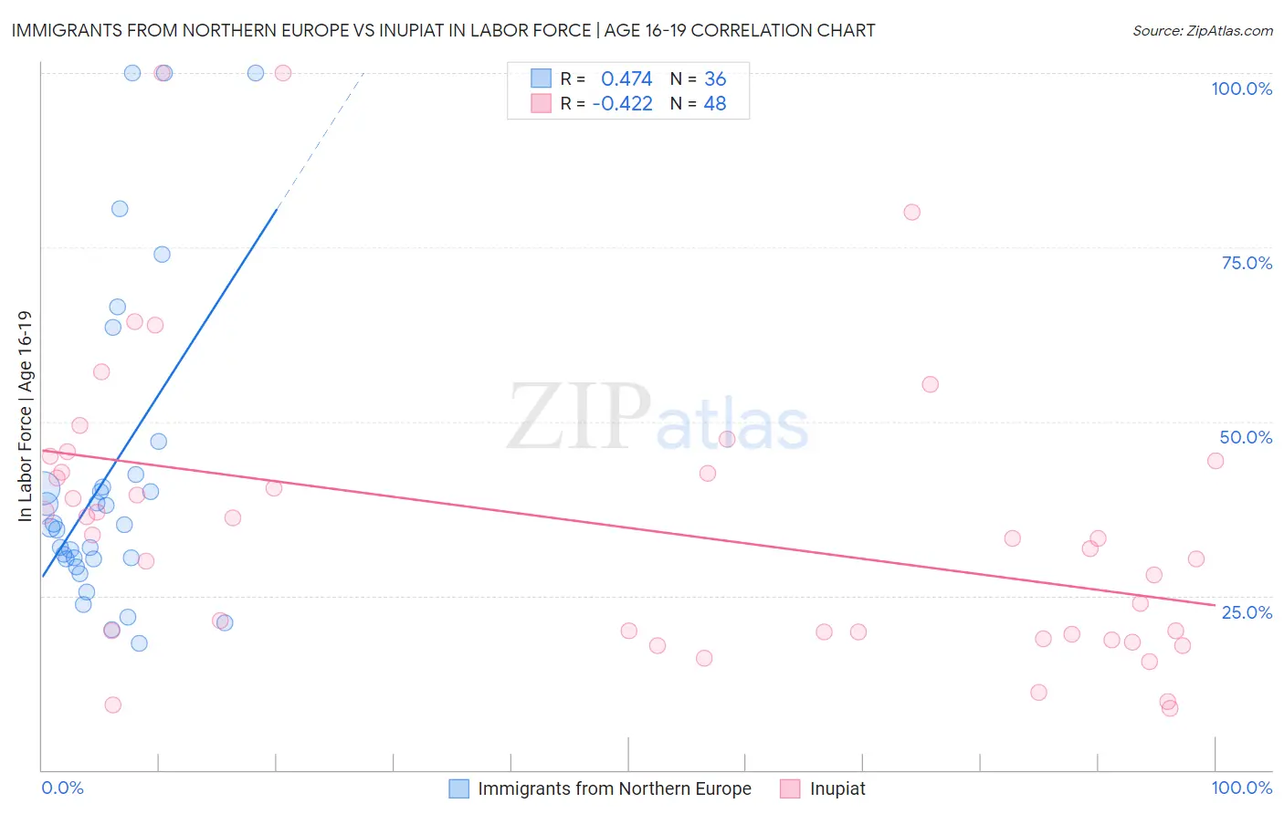 Immigrants from Northern Europe vs Inupiat In Labor Force | Age 16-19