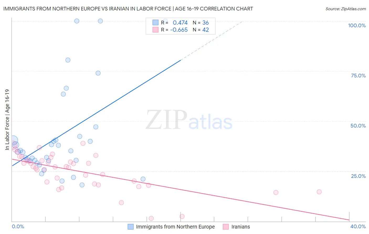 Immigrants from Northern Europe vs Iranian In Labor Force | Age 16-19