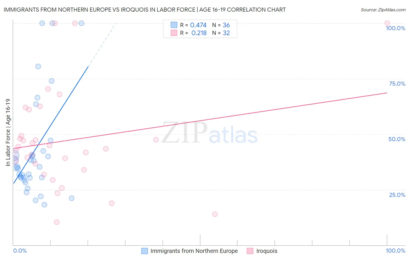 Immigrants from Northern Europe vs Iroquois In Labor Force | Age 16-19
