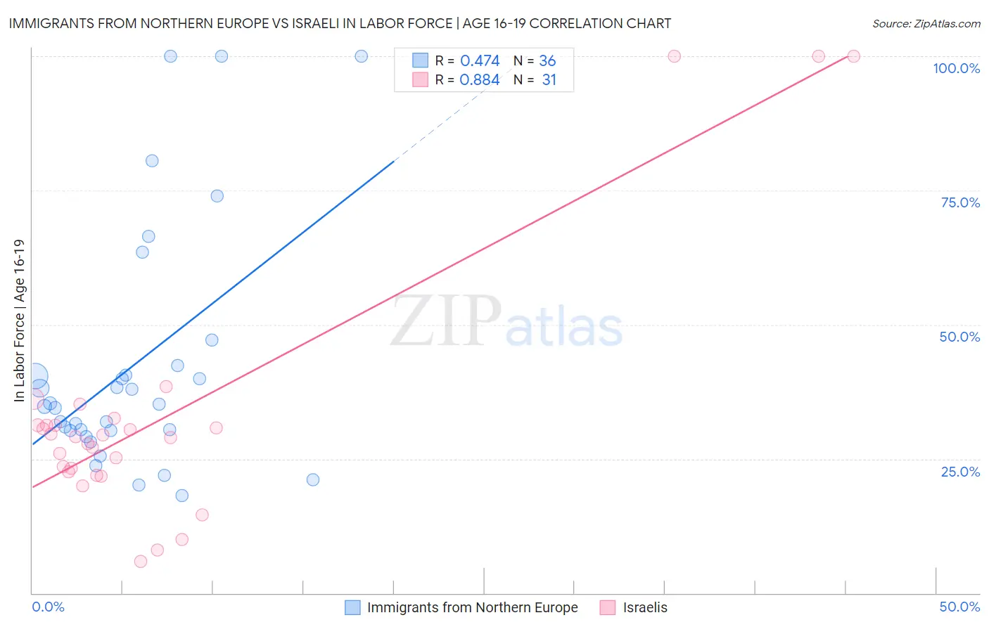 Immigrants from Northern Europe vs Israeli In Labor Force | Age 16-19