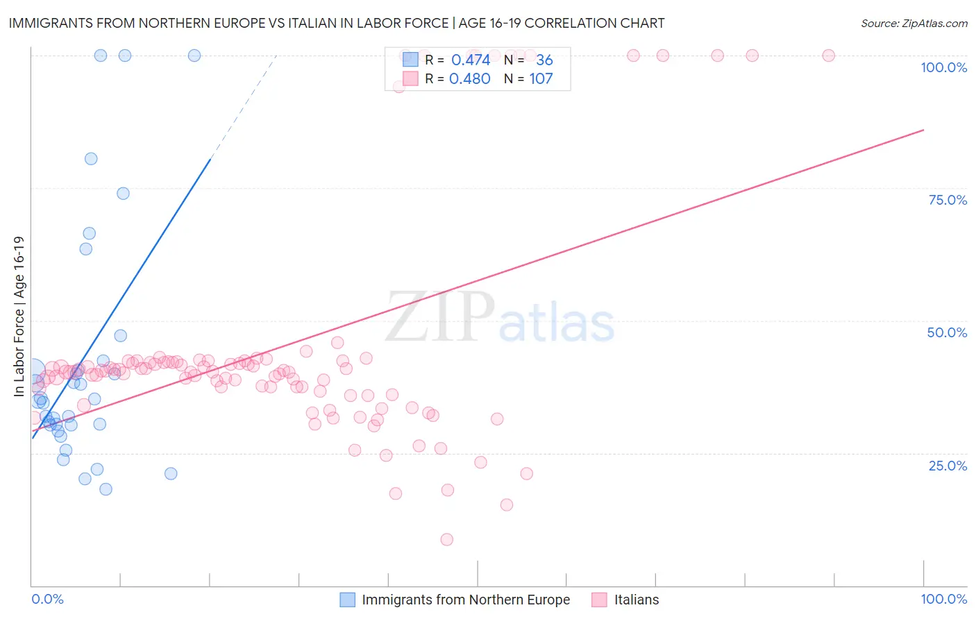 Immigrants from Northern Europe vs Italian In Labor Force | Age 16-19