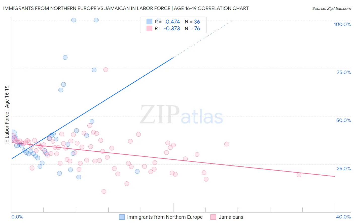 Immigrants from Northern Europe vs Jamaican In Labor Force | Age 16-19