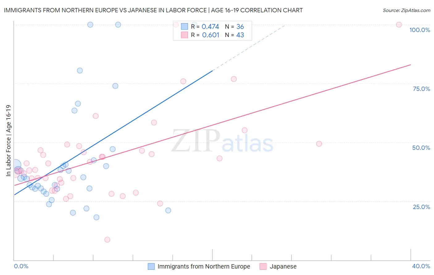 Immigrants from Northern Europe vs Japanese In Labor Force | Age 16-19