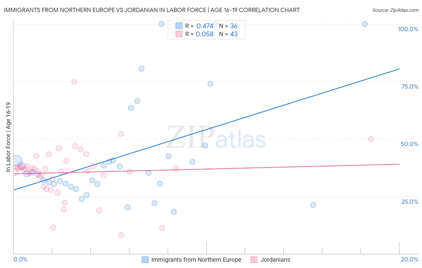 Immigrants from Northern Europe vs Jordanian In Labor Force | Age 16-19