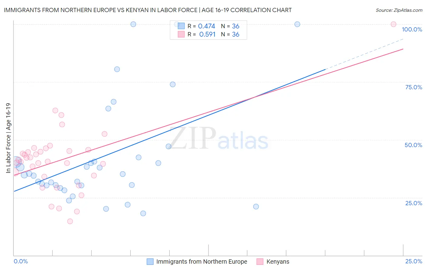 Immigrants from Northern Europe vs Kenyan In Labor Force | Age 16-19