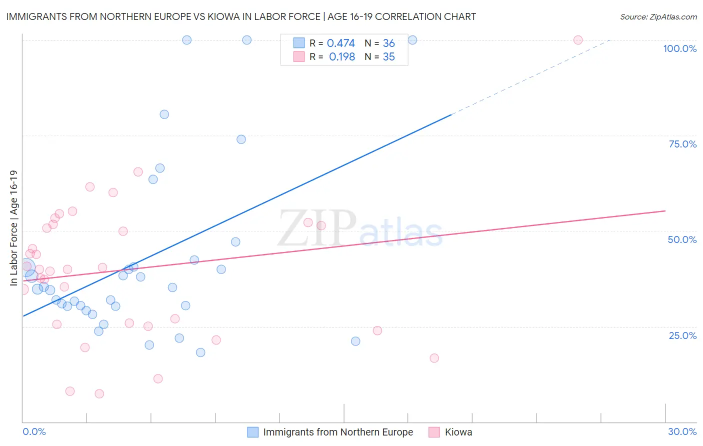 Immigrants from Northern Europe vs Kiowa In Labor Force | Age 16-19