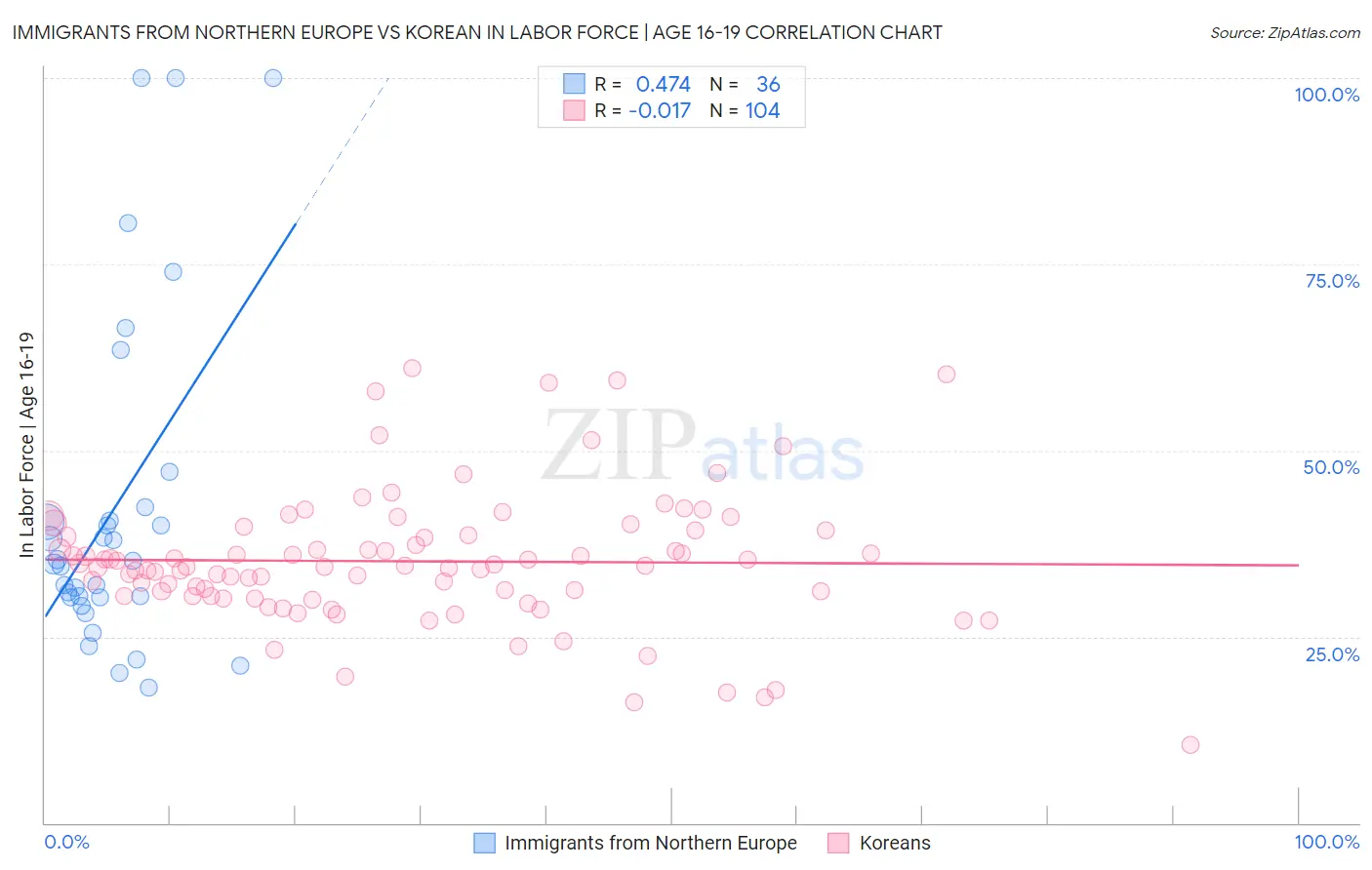 Immigrants from Northern Europe vs Korean In Labor Force | Age 16-19