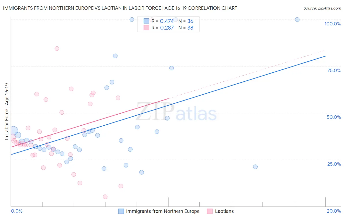 Immigrants from Northern Europe vs Laotian In Labor Force | Age 16-19