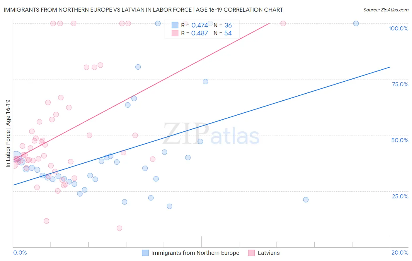 Immigrants from Northern Europe vs Latvian In Labor Force | Age 16-19