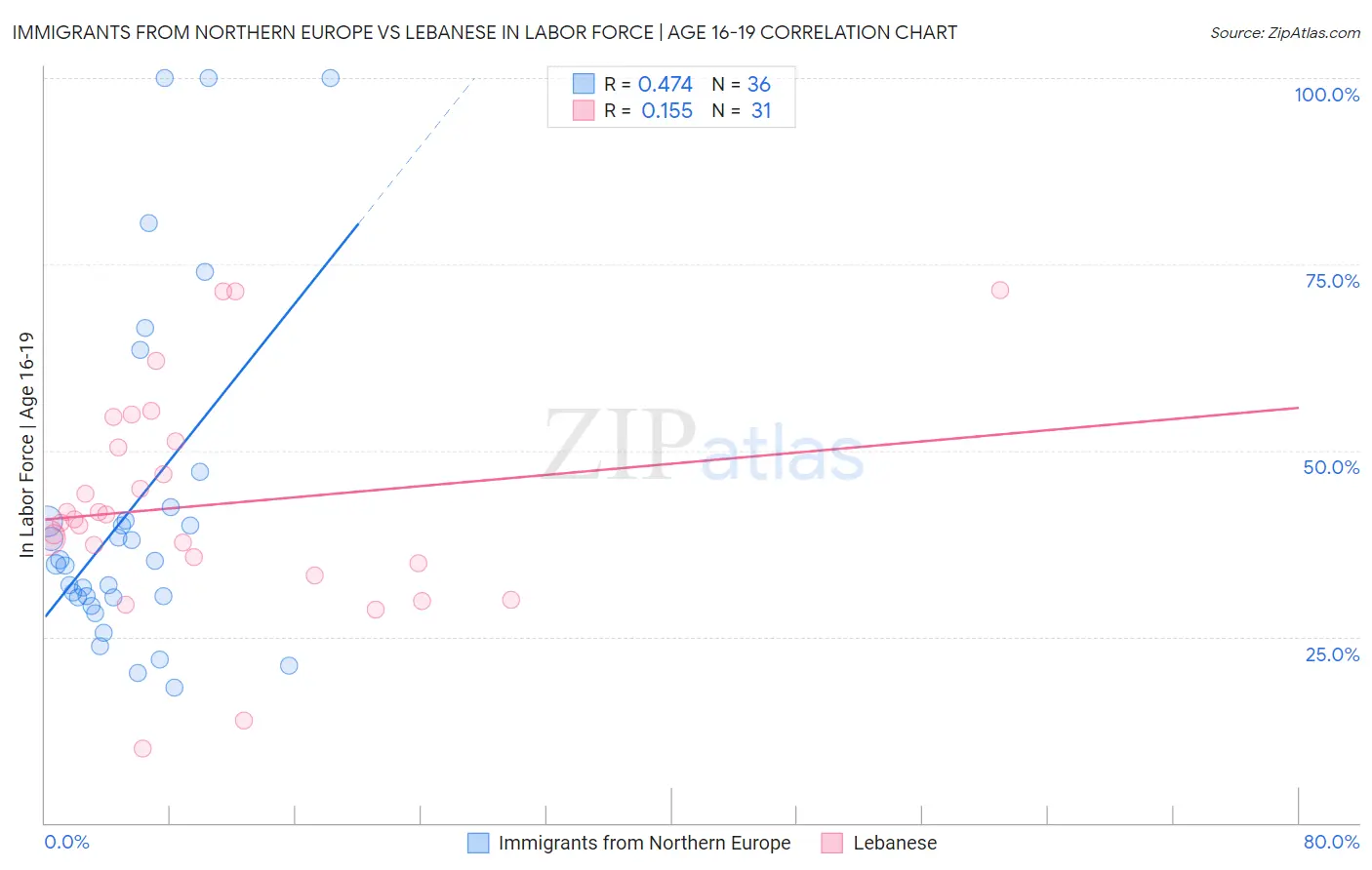 Immigrants from Northern Europe vs Lebanese In Labor Force | Age 16-19