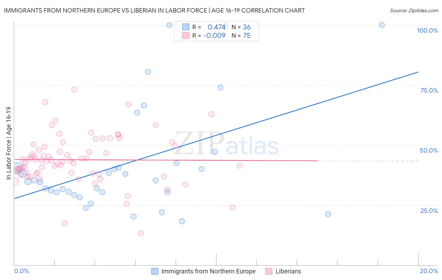 Immigrants from Northern Europe vs Liberian In Labor Force | Age 16-19