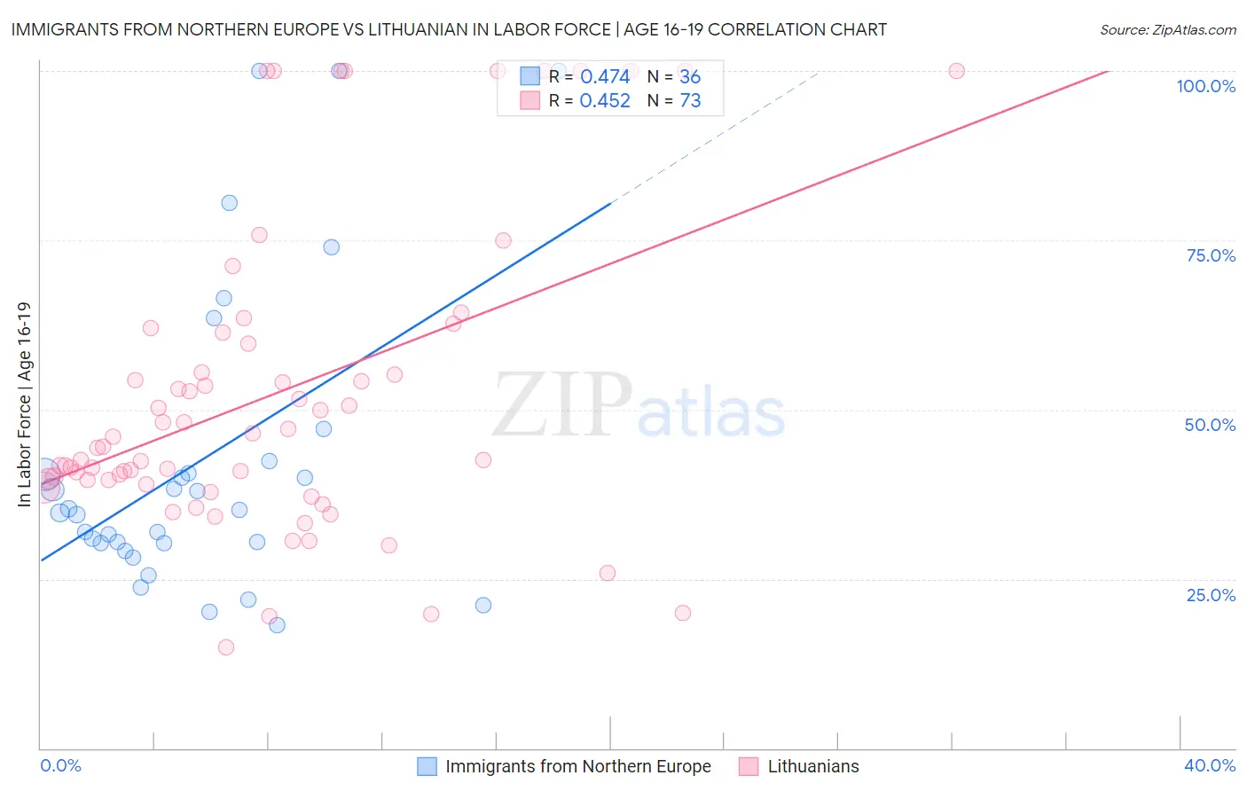 Immigrants from Northern Europe vs Lithuanian In Labor Force | Age 16-19