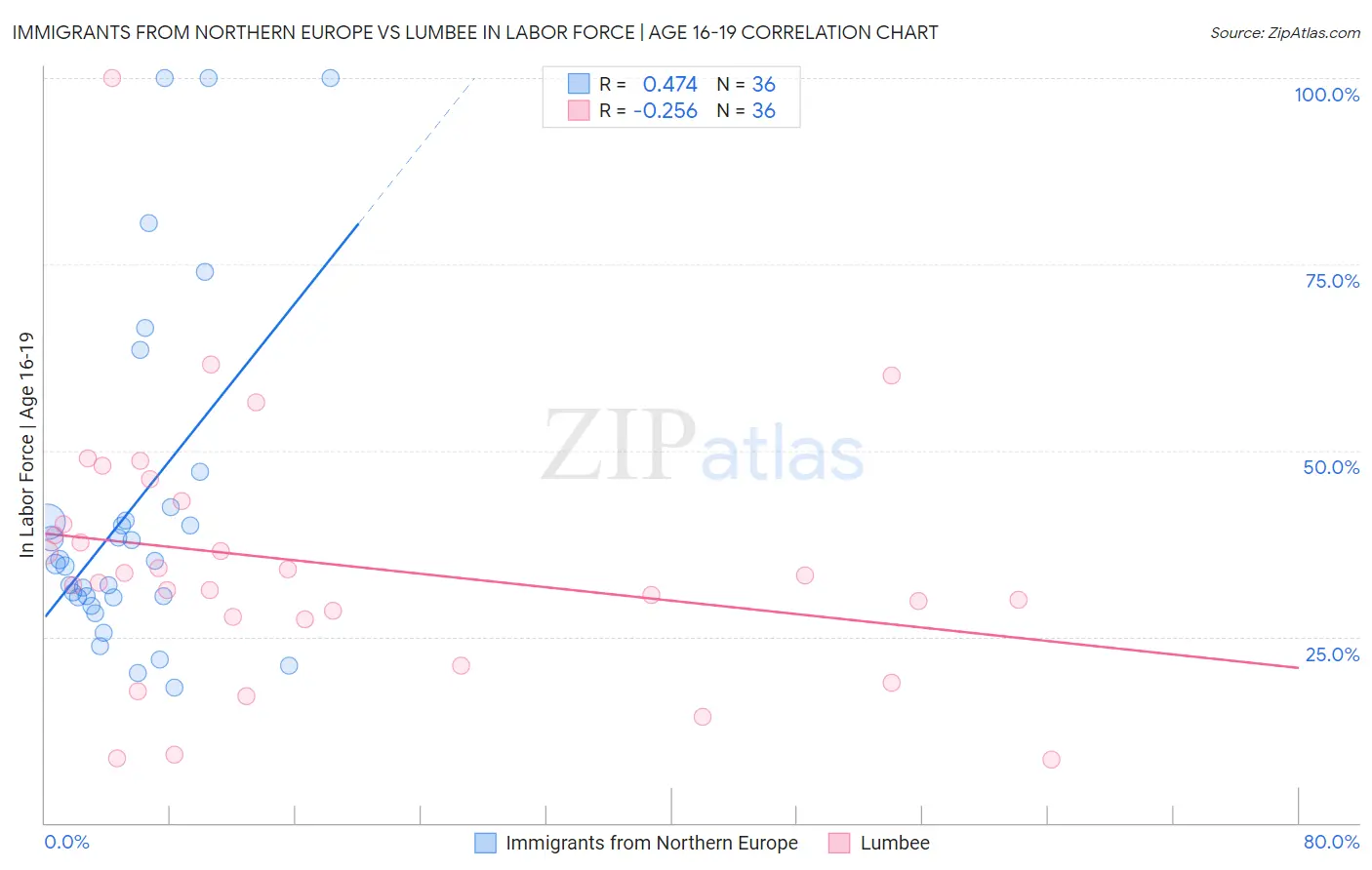 Immigrants from Northern Europe vs Lumbee In Labor Force | Age 16-19