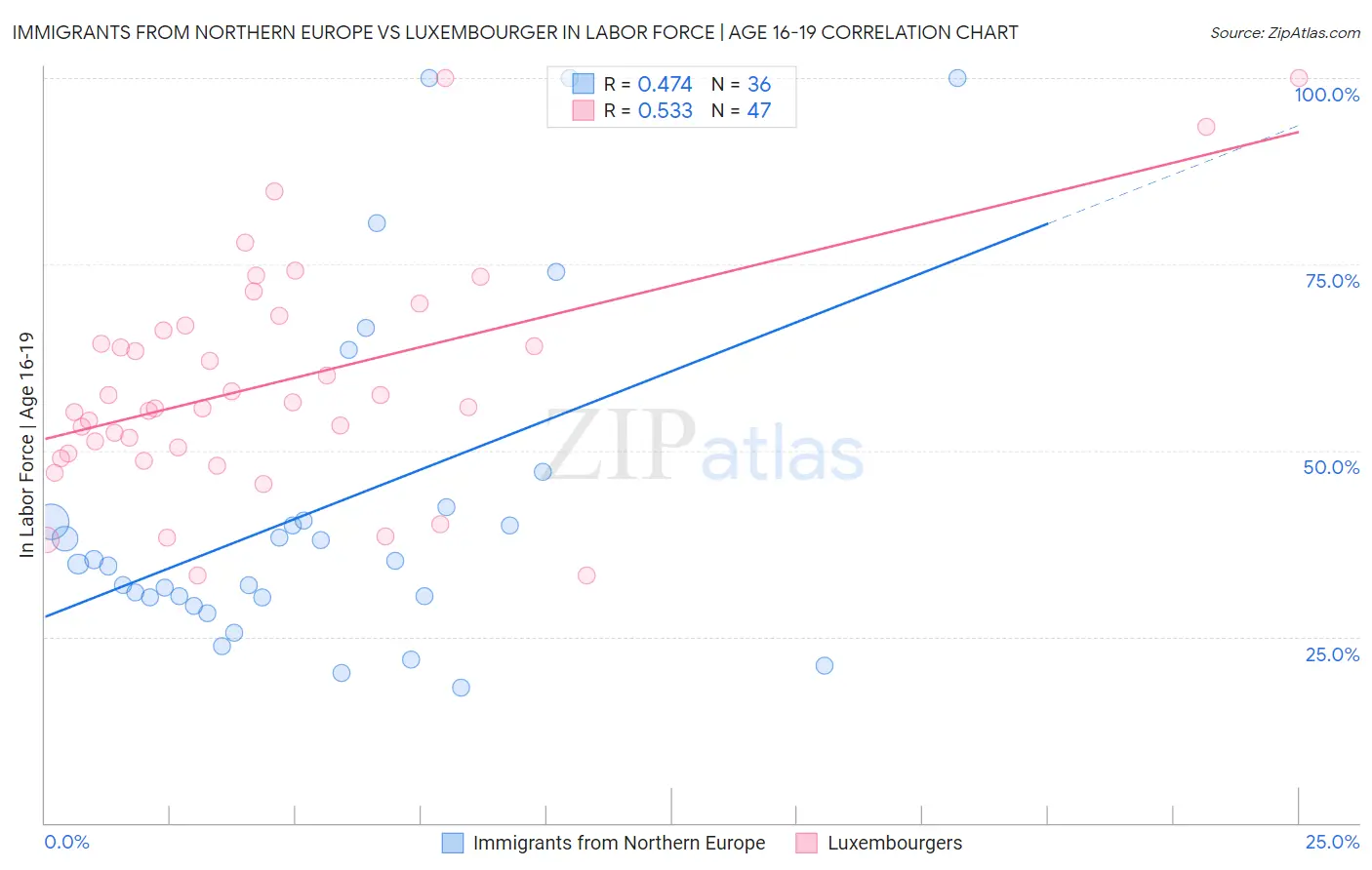 Immigrants from Northern Europe vs Luxembourger In Labor Force | Age 16-19