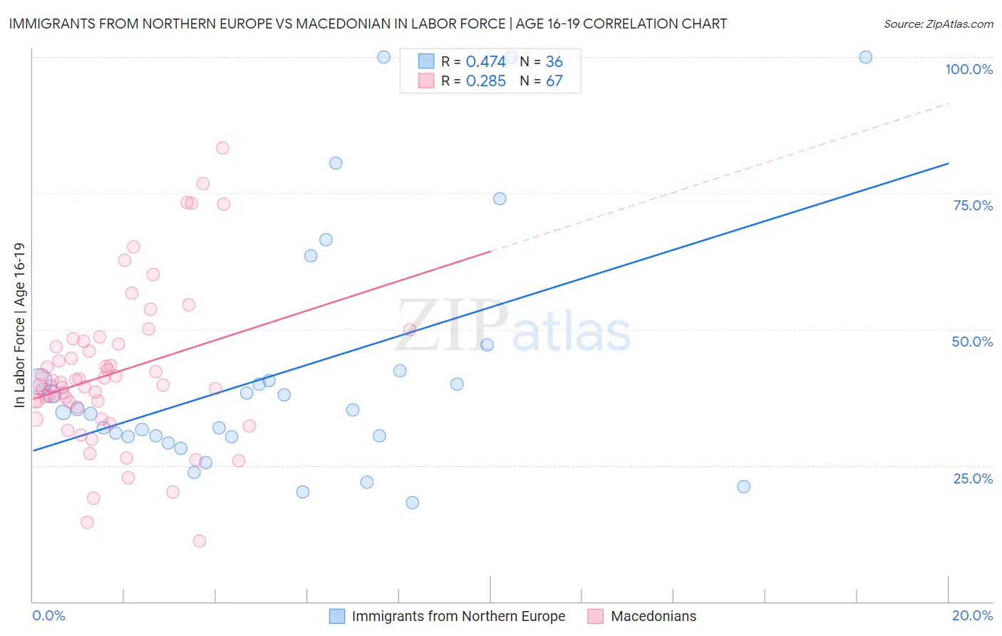 Immigrants from Northern Europe vs Macedonian In Labor Force | Age 16-19