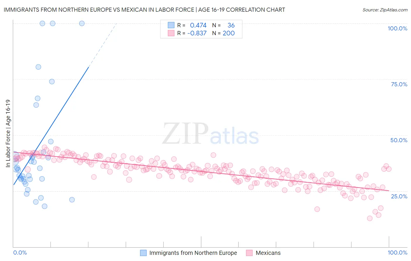 Immigrants from Northern Europe vs Mexican In Labor Force | Age 16-19