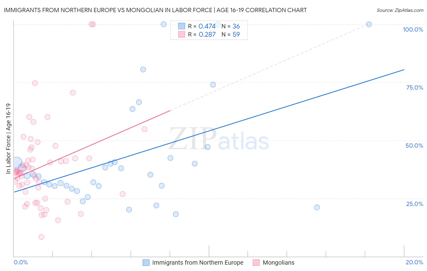 Immigrants from Northern Europe vs Mongolian In Labor Force | Age 16-19