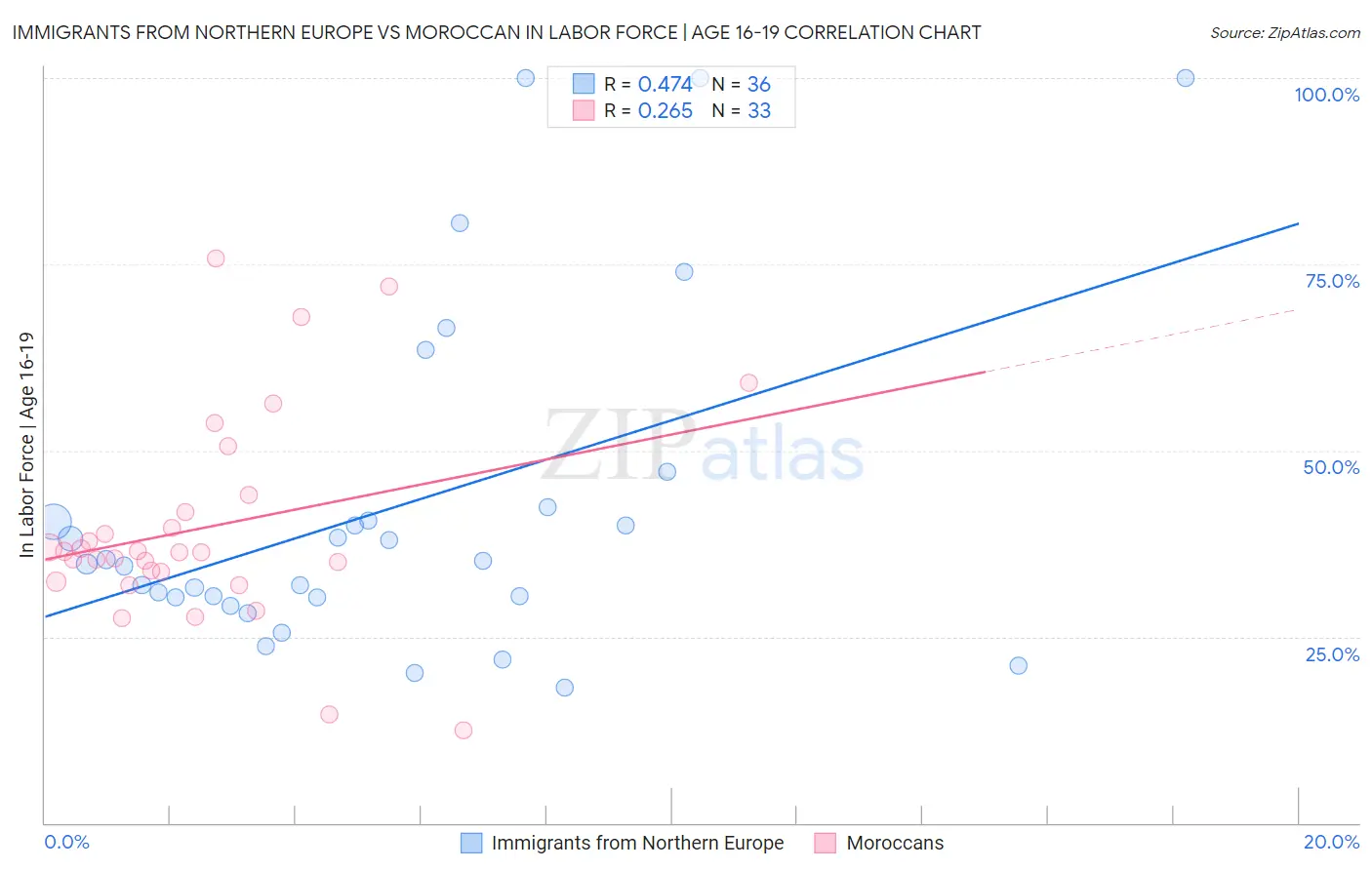 Immigrants from Northern Europe vs Moroccan In Labor Force | Age 16-19