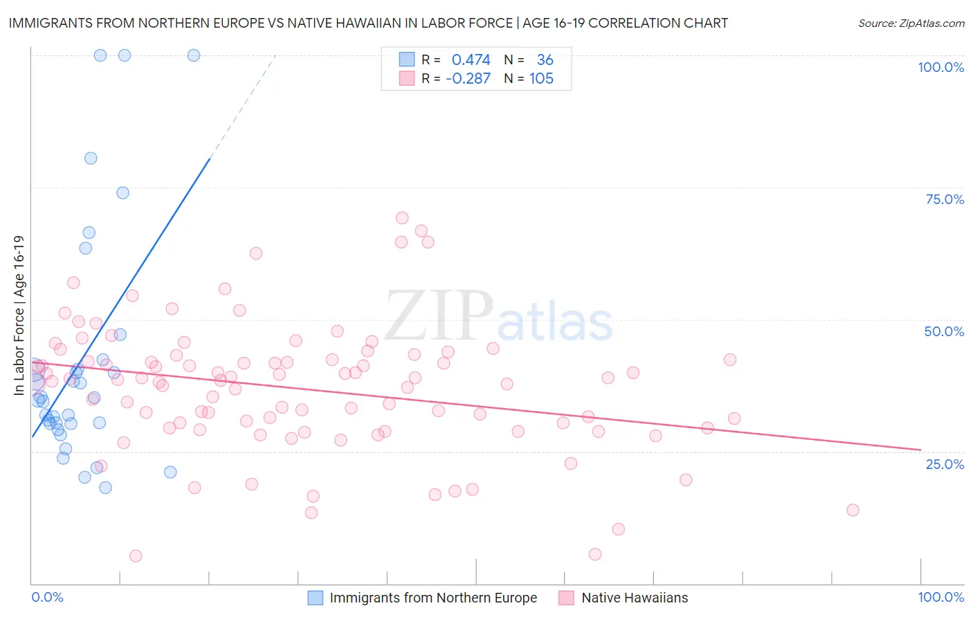 Immigrants from Northern Europe vs Native Hawaiian In Labor Force | Age 16-19