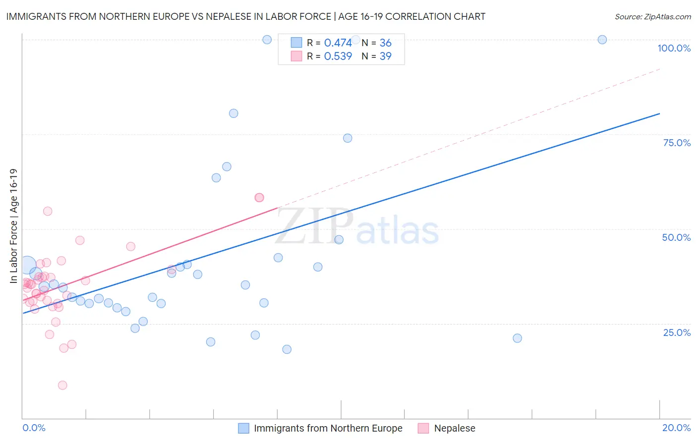 Immigrants from Northern Europe vs Nepalese In Labor Force | Age 16-19