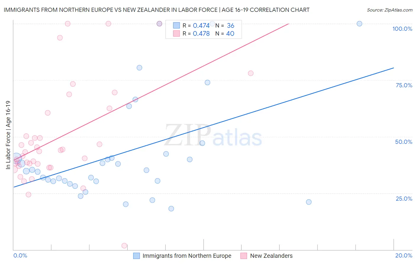 Immigrants from Northern Europe vs New Zealander In Labor Force | Age 16-19