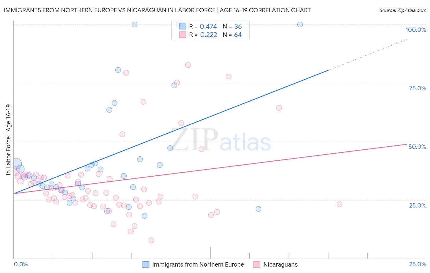 Immigrants from Northern Europe vs Nicaraguan In Labor Force | Age 16-19