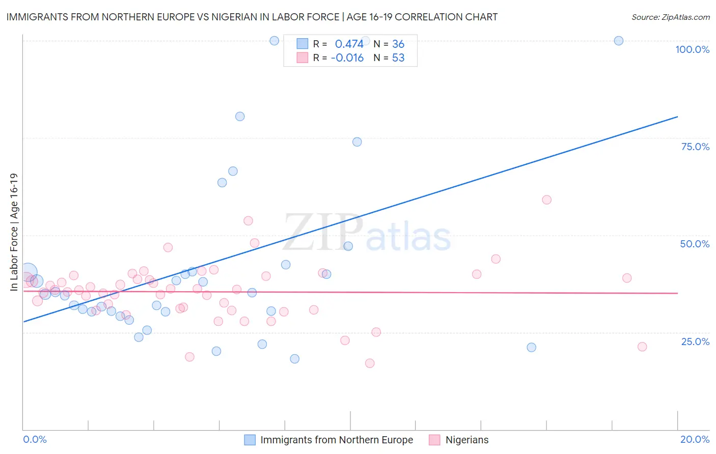 Immigrants from Northern Europe vs Nigerian In Labor Force | Age 16-19
