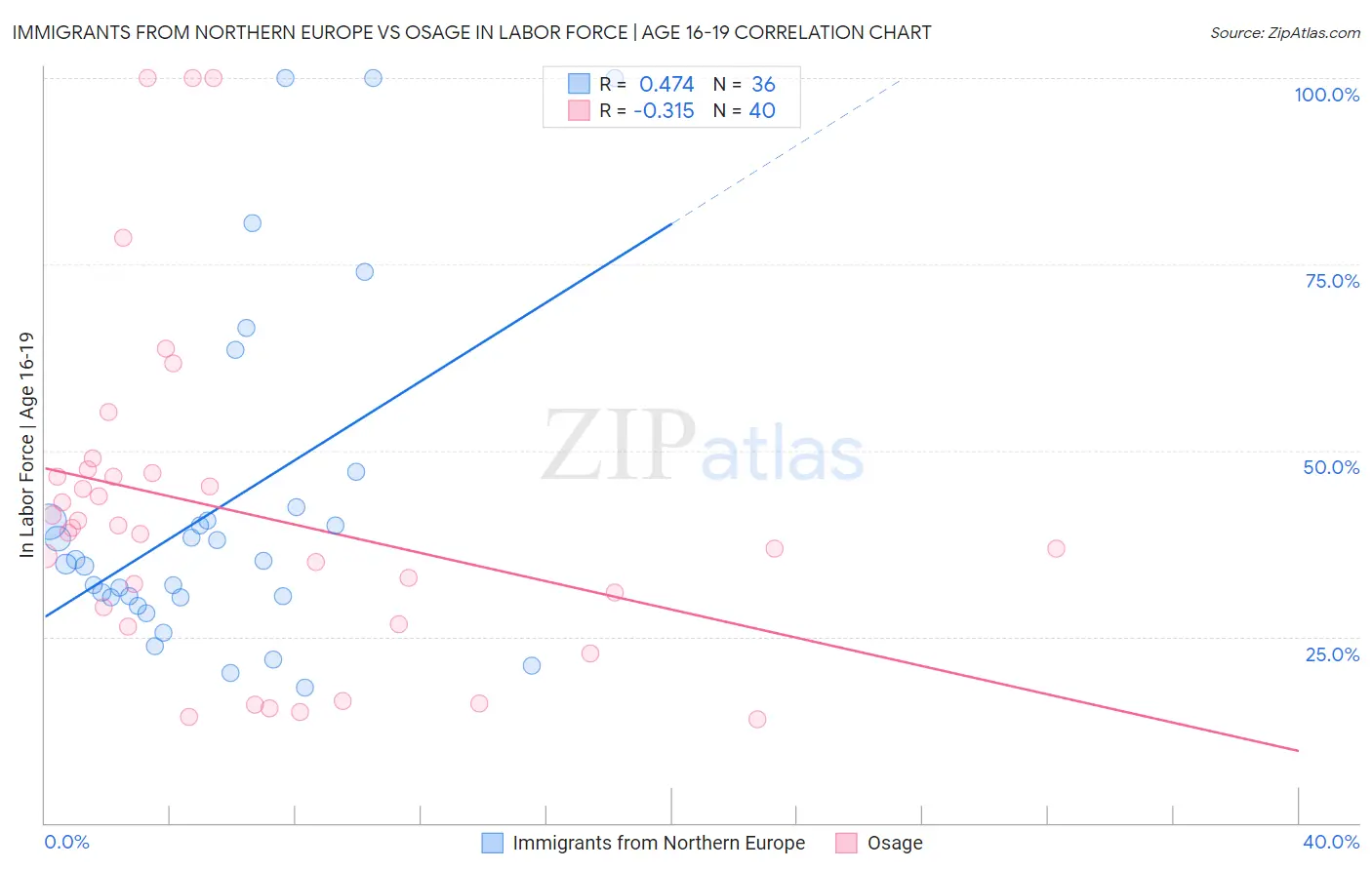 Immigrants from Northern Europe vs Osage In Labor Force | Age 16-19