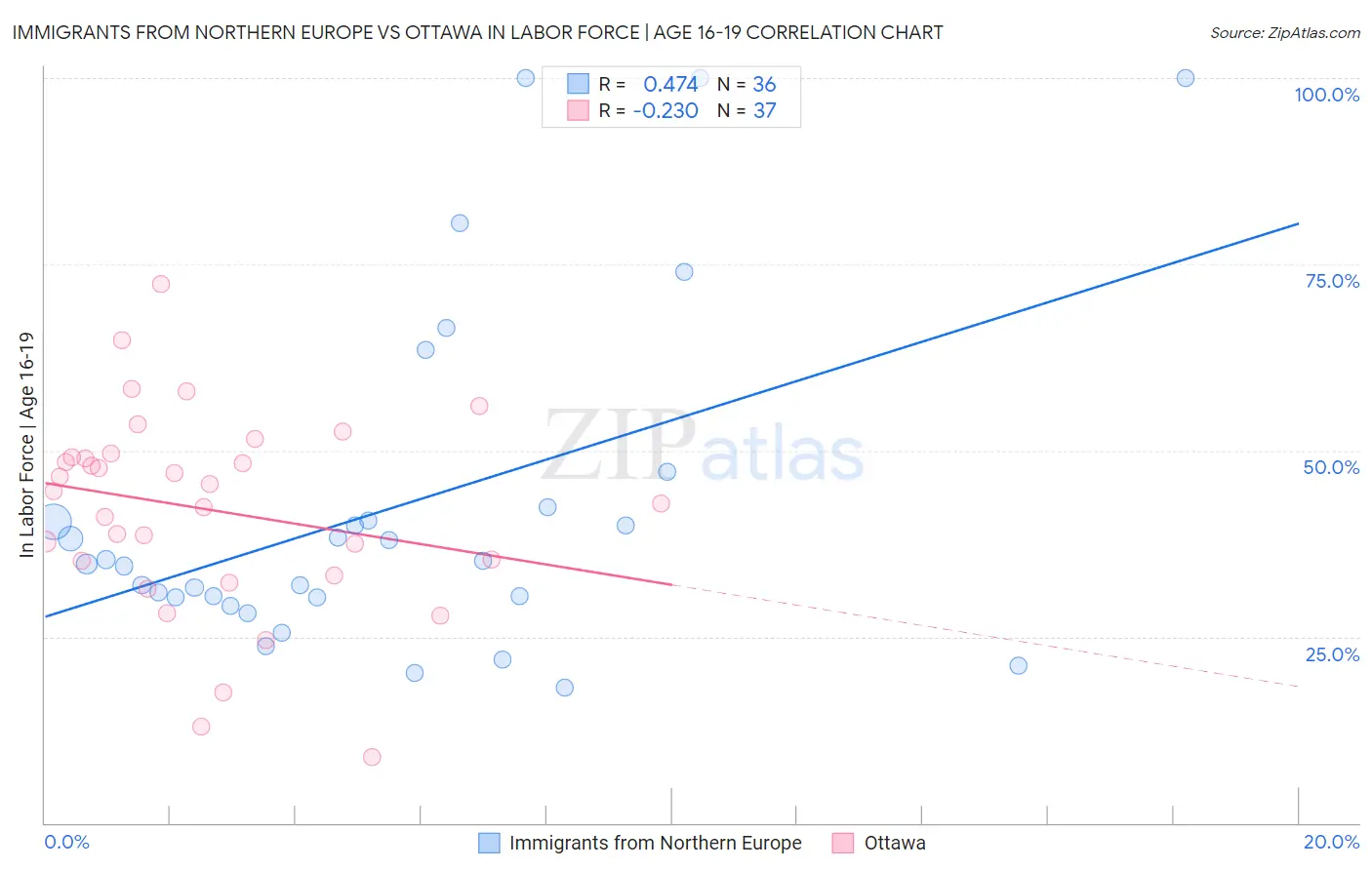 Immigrants from Northern Europe vs Ottawa In Labor Force | Age 16-19