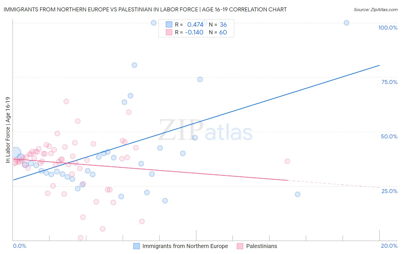 Immigrants from Northern Europe vs Palestinian In Labor Force | Age 16-19