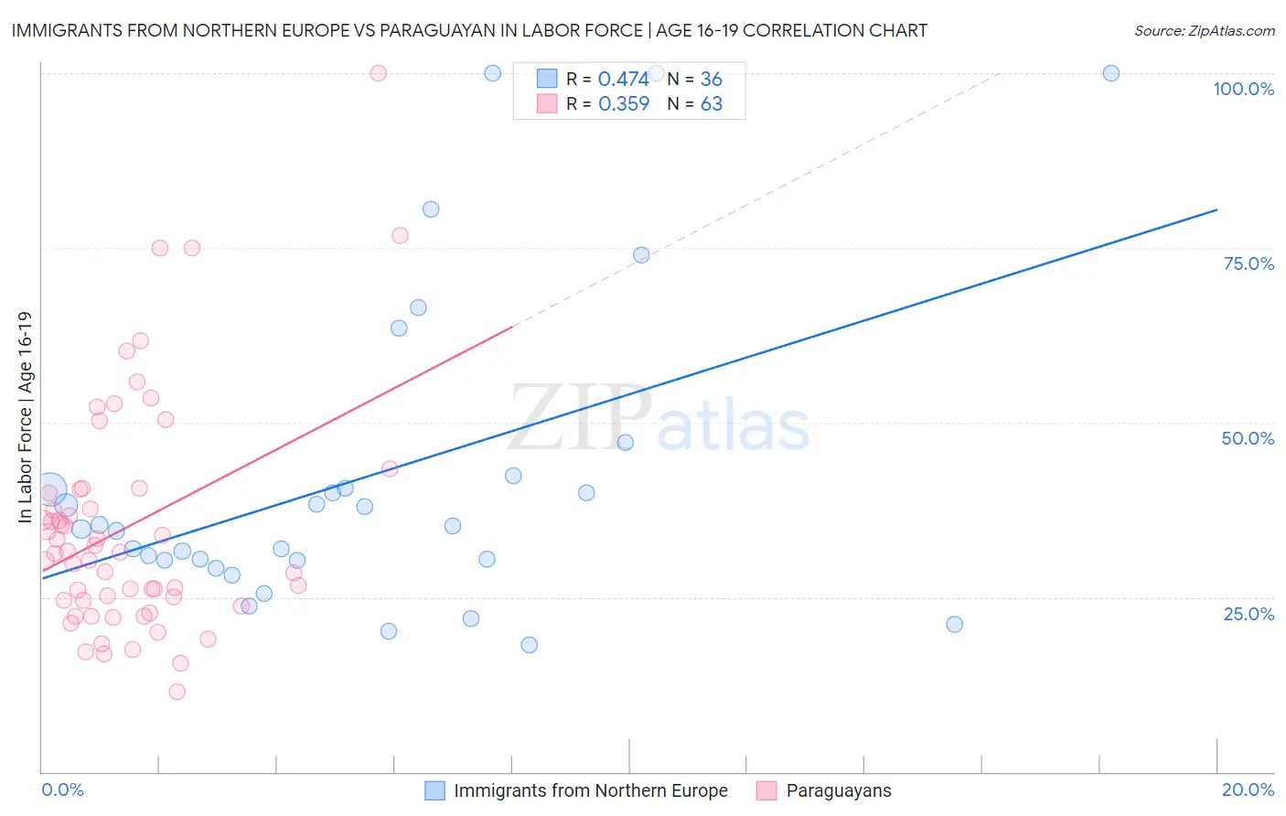 Immigrants from Northern Europe vs Paraguayan In Labor Force | Age 16-19