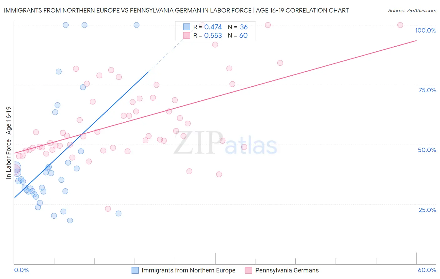 Immigrants from Northern Europe vs Pennsylvania German In Labor Force | Age 16-19