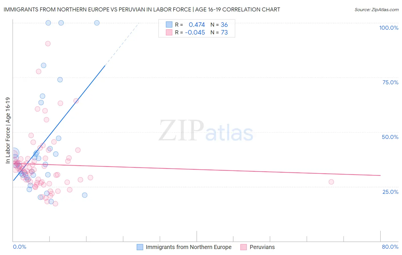 Immigrants from Northern Europe vs Peruvian In Labor Force | Age 16-19