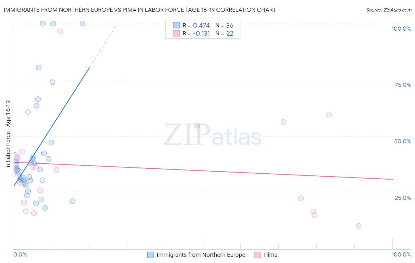 Immigrants from Northern Europe vs Pima In Labor Force | Age 16-19