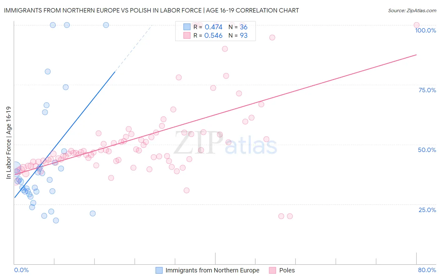 Immigrants from Northern Europe vs Polish In Labor Force | Age 16-19