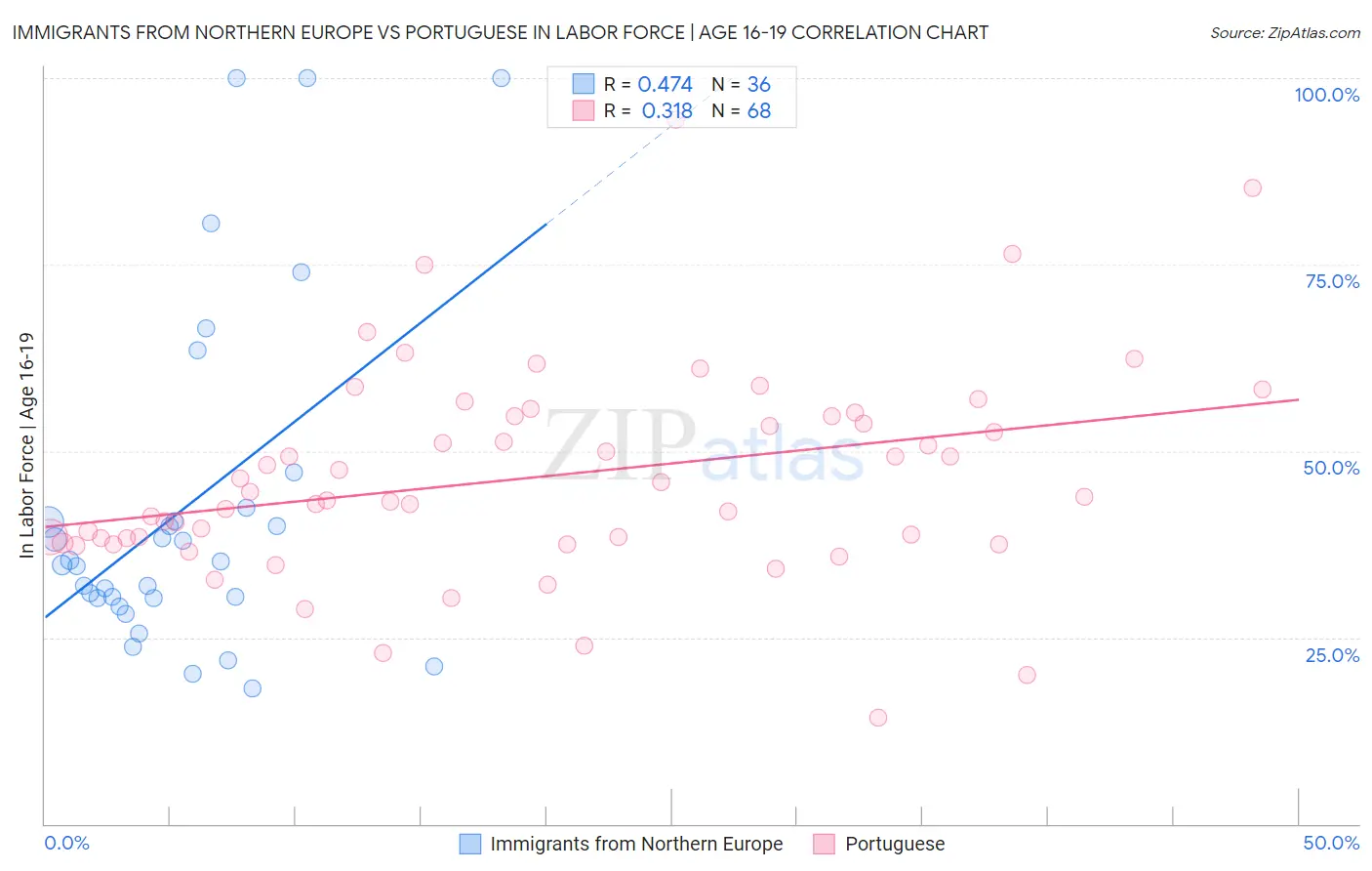 Immigrants from Northern Europe vs Portuguese In Labor Force | Age 16-19