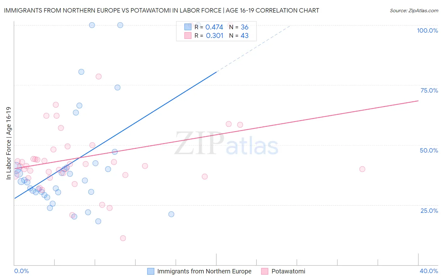 Immigrants from Northern Europe vs Potawatomi In Labor Force | Age 16-19